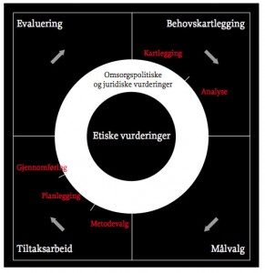 Vernepleierens arbeidsmodell